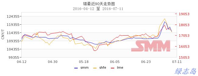 錫價(jià)最近三個月走勢圖
